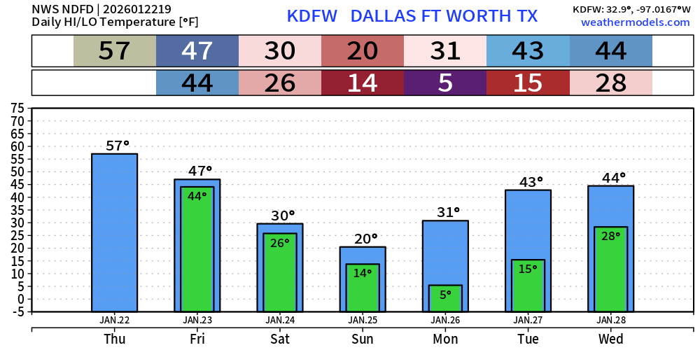 Dallas Fort Worth temperature forecast showing 5 degree low on Monday